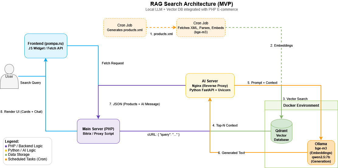 System Architecture Diagram (MVP)